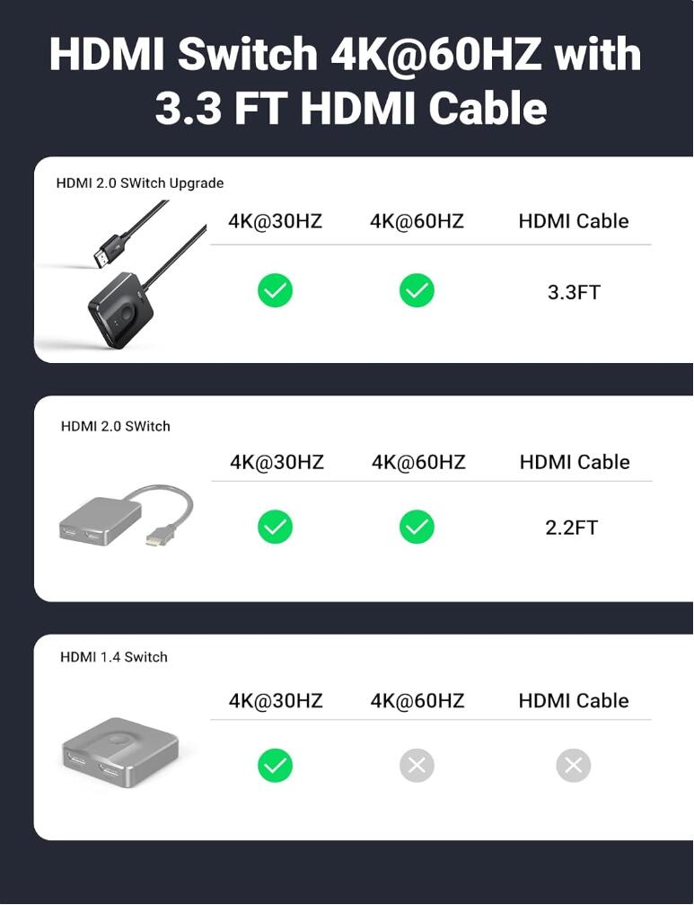 HDMI Bidirectional Switch 4K with 3.3ft Cable Splitter 2-Ports